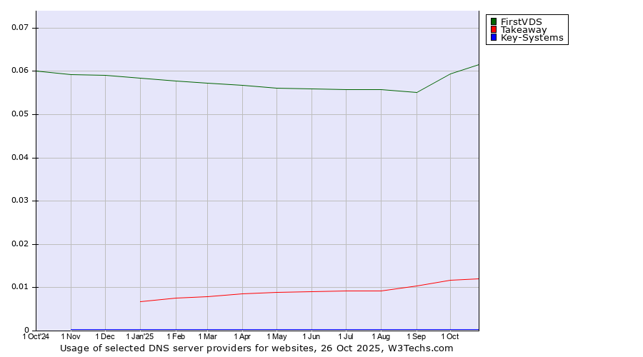 Historical trends in the usage of FirstVDS vs. Takeaway vs. Key-Systems