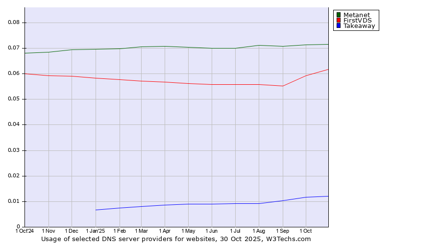 Historical trends in the usage of Metanet vs. FirstVDS vs. Takeaway