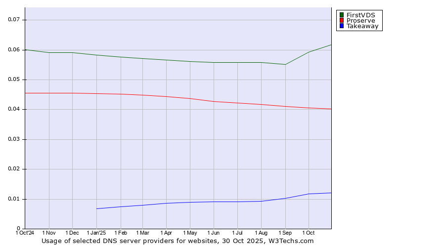 Historical trends in the usage of FirstVDS vs. Proserve vs. Takeaway