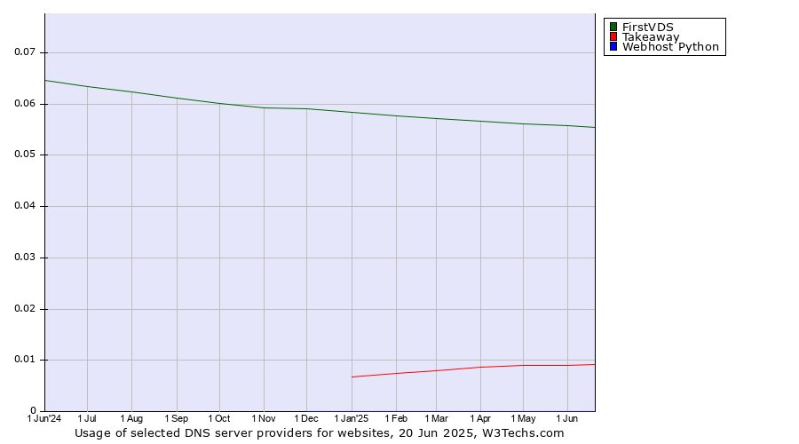 Historical trends in the usage of FirstVDS vs. Takeaway vs. Webhost Python