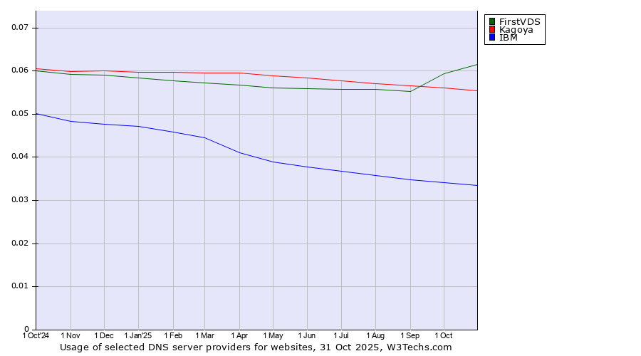 Historical trends in the usage of FirstVDS vs. Kagoya vs. IBM