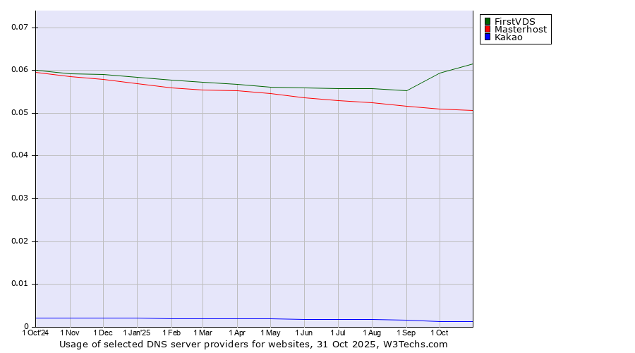 Historical trends in the usage of FirstVDS vs. Masterhost vs. Kakao