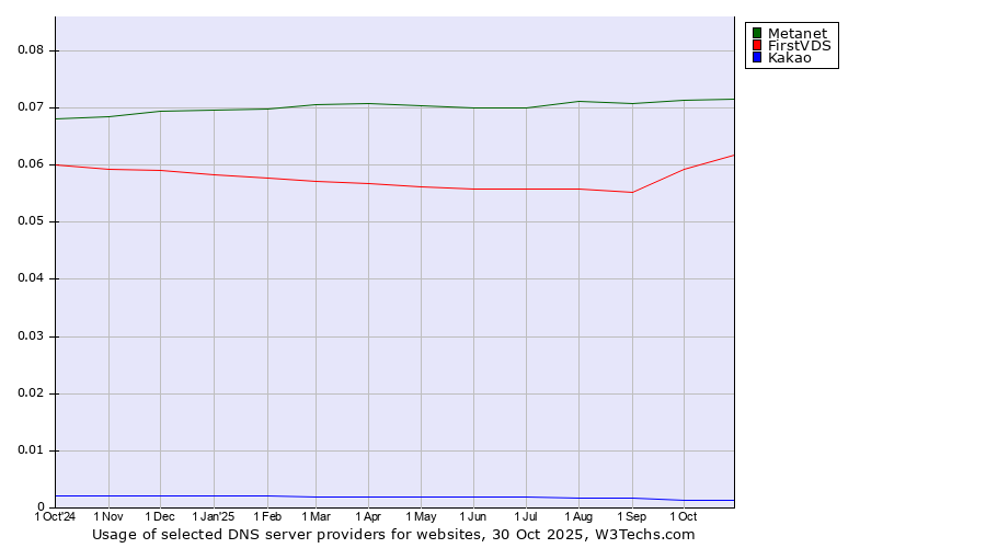 Historical trends in the usage of Metanet vs. FirstVDS vs. Kakao