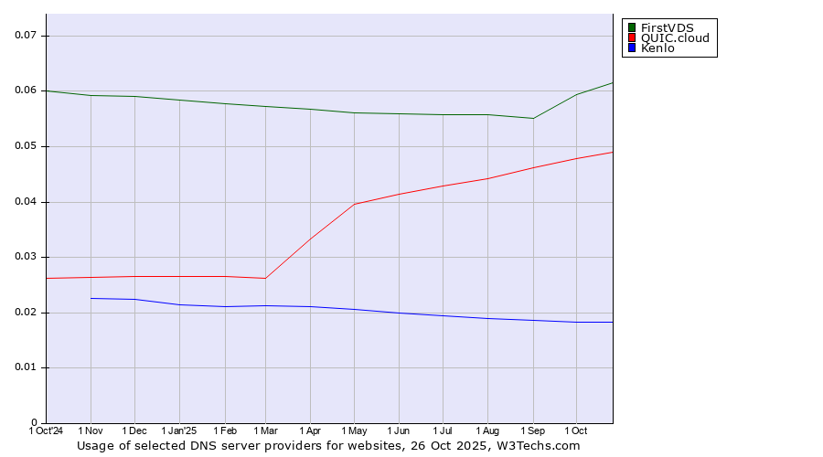Historical trends in the usage of FirstVDS vs. QUIC.cloud vs. Kenlo