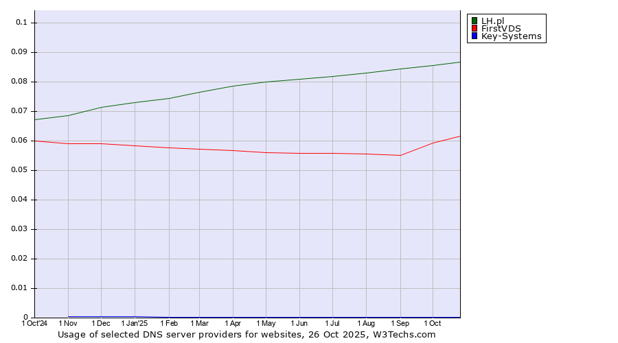 Historical trends in the usage of LH.pl vs. FirstVDS vs. Key-Systems