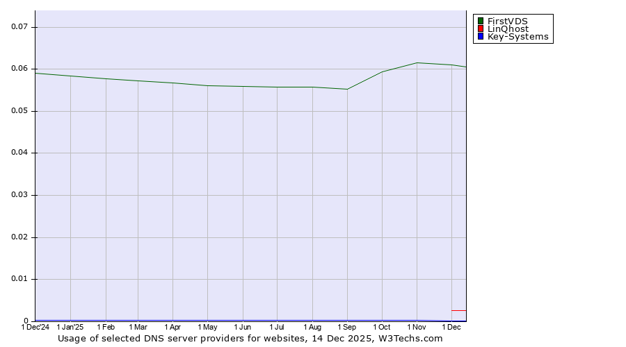 Historical trends in the usage of FirstVDS vs. LinQhost vs. Key-Systems