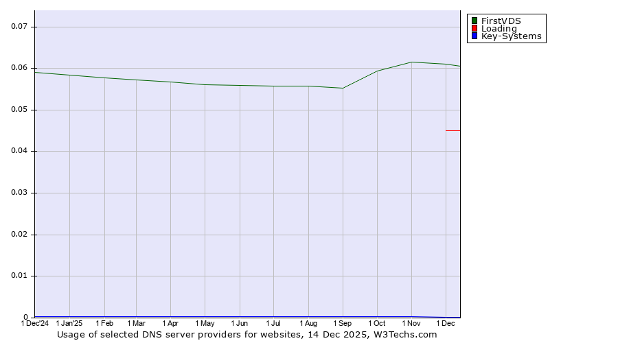 Historical trends in the usage of FirstVDS vs. Loading vs. Key-Systems