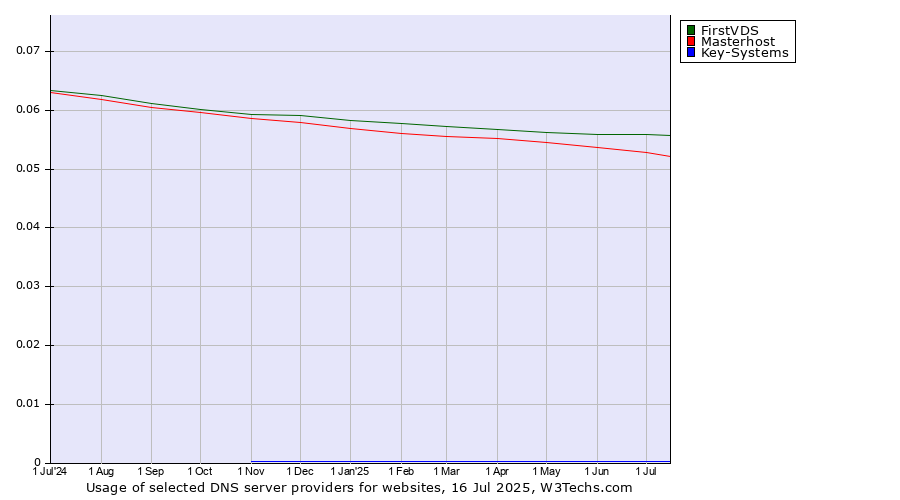 Historical trends in the usage of FirstVDS vs. Masterhost vs. Key-Systems