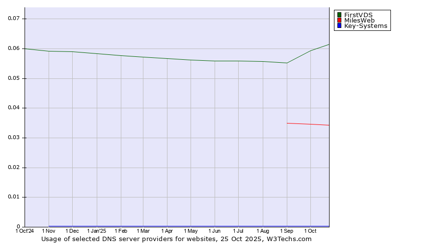 Historical trends in the usage of FirstVDS vs. MilesWeb vs. Key-Systems