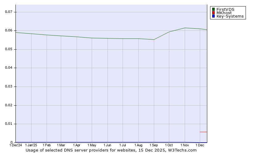 Historical trends in the usage of FirstVDS vs. MKhost vs. Key-Systems