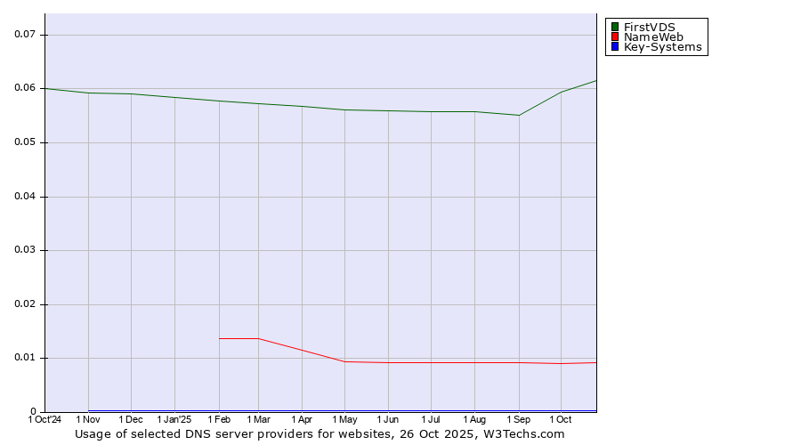 Historical trends in the usage of FirstVDS vs. NameWeb vs. Key-Systems