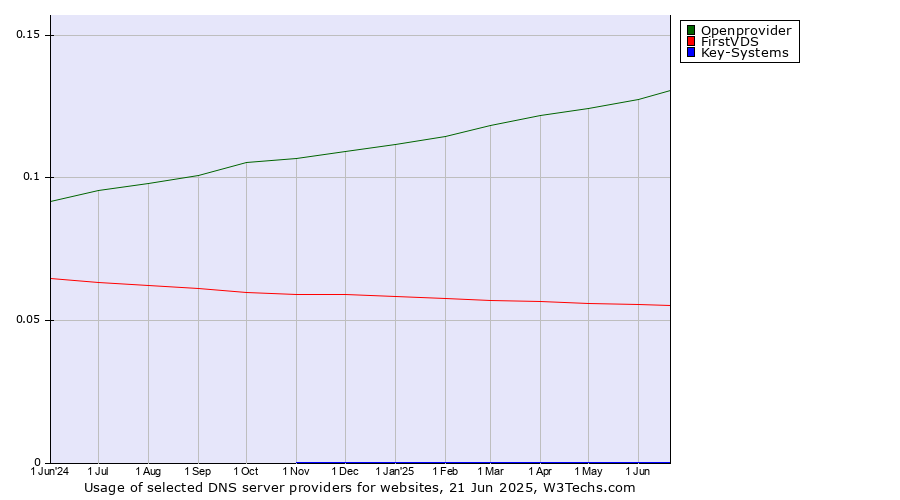 Historical trends in the usage of Openprovider vs. FirstVDS vs. Key-Systems