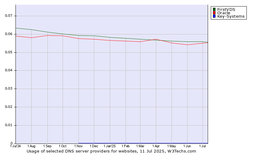 Historical trends in the usage of FirstVDS vs. Oracle vs. Key-Systems