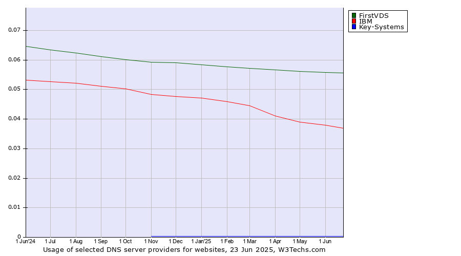 Historical trends in the usage of FirstVDS vs. IBM vs. Key-Systems