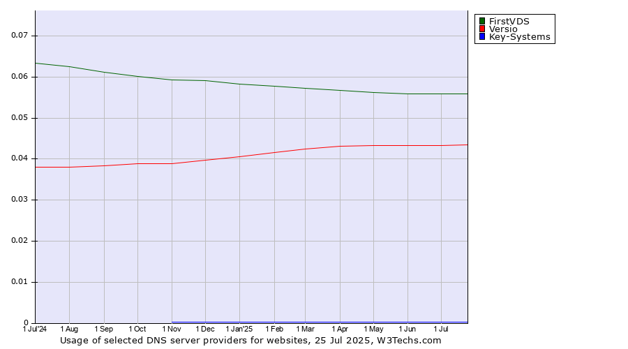 Historical trends in the usage of FirstVDS vs. Versio vs. Key-Systems