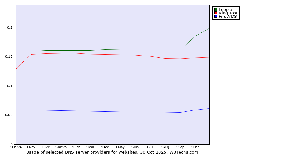 Historical trends in the usage of Loopia vs. KingHost vs. FirstVDS