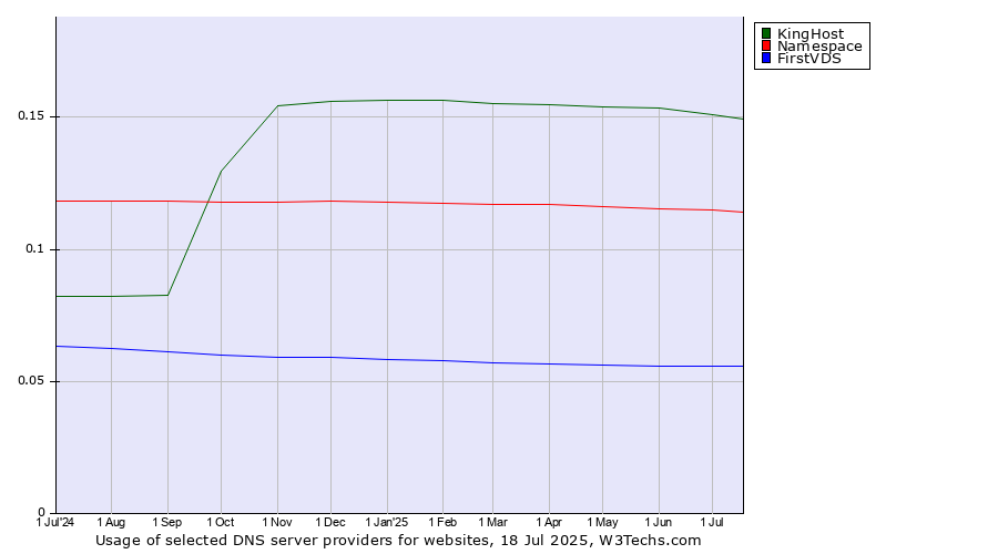 Historical trends in the usage of KingHost vs. Namespace vs. FirstVDS