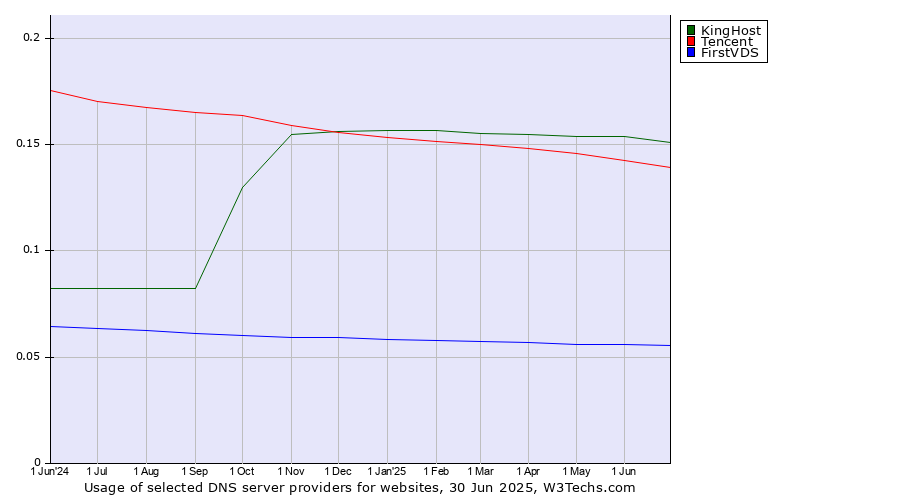 Historical trends in the usage of KingHost vs. Tencent vs. FirstVDS