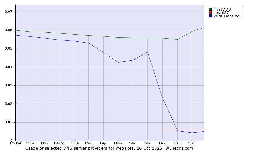 Historical trends in the usage of FirstVDS vs. Level27 vs. WPX Hosting