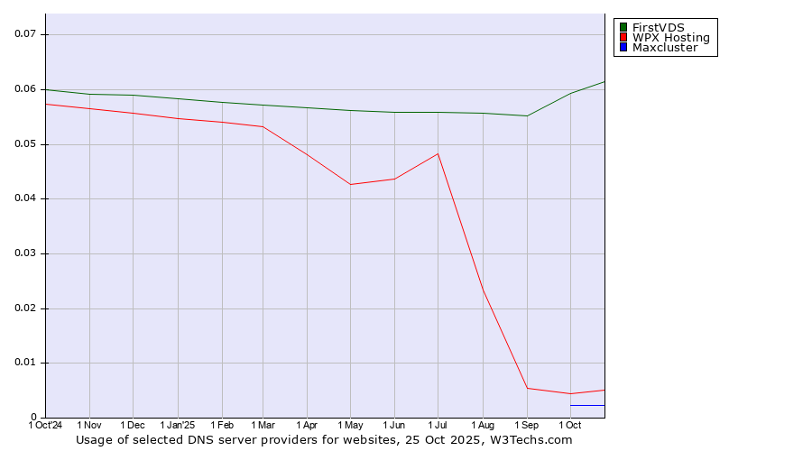 Historical trends in the usage of FirstVDS vs. WPX Hosting vs. Maxcluster