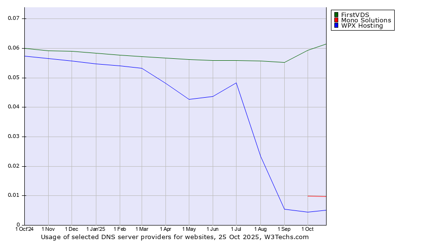 Historical trends in the usage of FirstVDS vs. Mono Solutions vs. WPX Hosting