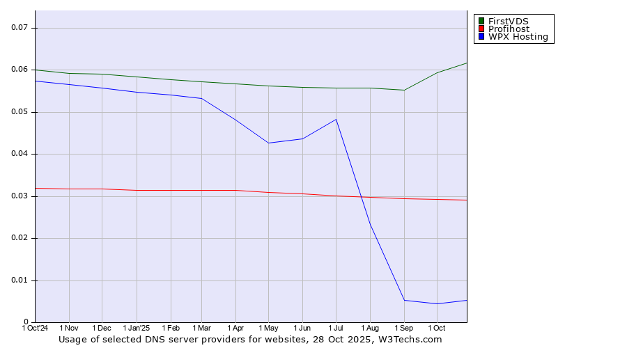 Historical trends in the usage of FirstVDS vs. Profihost vs. WPX Hosting