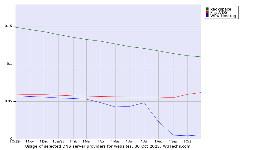 Historical trends in the usage of Rackspace vs. FirstVDS vs. WPX Hosting