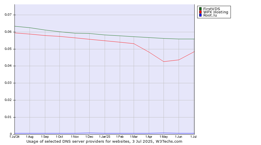 Historical trends in the usage of FirstVDS vs. WPX Hosting vs. Root.lu