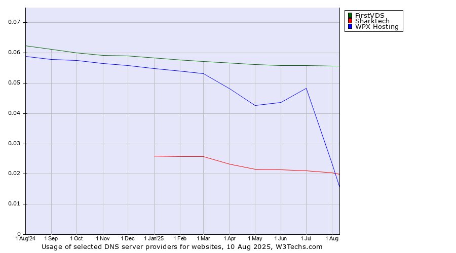 Historical trends in the usage of FirstVDS vs. WPX Hosting vs. Sharktech