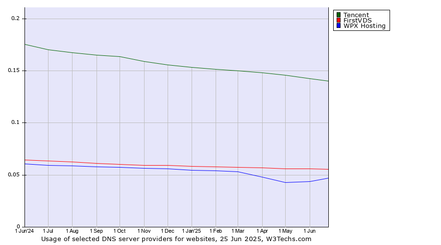 Historical trends in the usage of Tencent vs. FirstVDS vs. WPX Hosting
