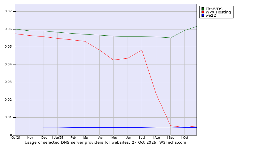 Historical trends in the usage of FirstVDS vs. WPX Hosting vs. we22