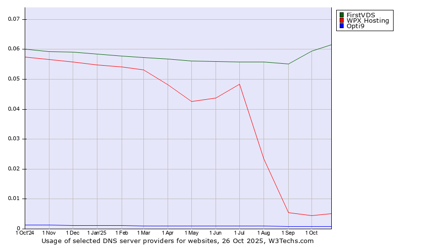 Historical trends in the usage of FirstVDS vs. WPX Hosting vs. Opti9