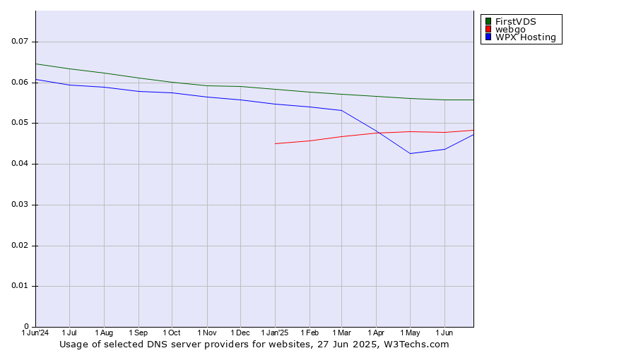 Historical trends in the usage of FirstVDS vs. webgo vs. WPX Hosting