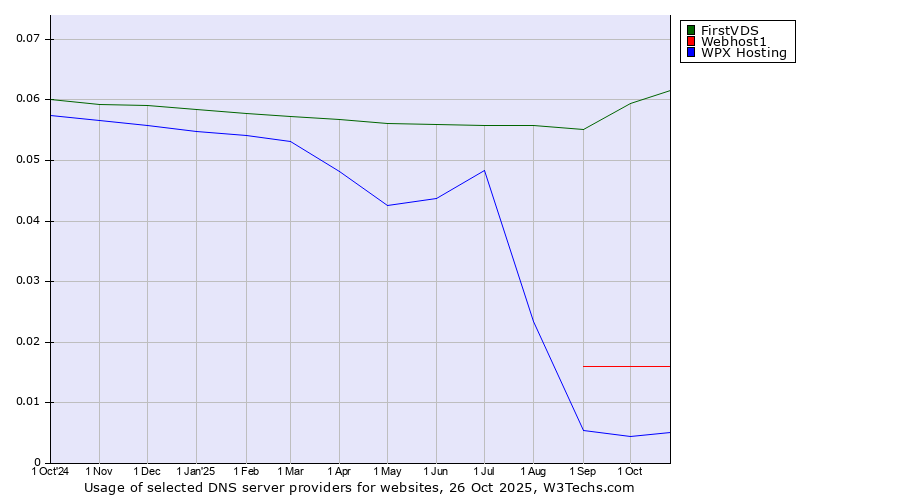 Historical trends in the usage of FirstVDS vs. Webhost1 vs. WPX Hosting