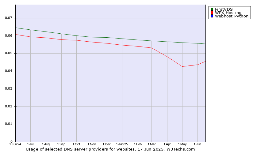 Historical trends in the usage of FirstVDS vs. WPX Hosting vs. Webhost Python