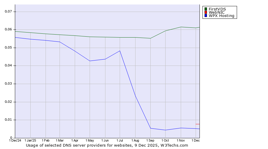 Historical trends in the usage of FirstVDS vs. WebNIC vs. WPX Hosting