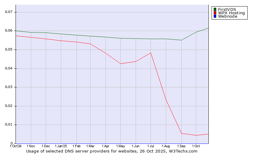 Historical trends in the usage of FirstVDS vs. WPX Hosting vs. Webnode