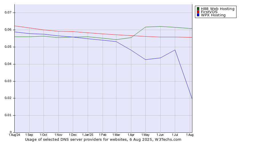 Historical trends in the usage of H88 Web Hosting vs. FirstVDS vs. WPX Hosting