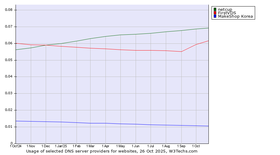 Historical trends in the usage of netcup vs. FirstVDS vs. MakeShop Korea