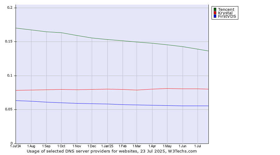 Historical trends in the usage of Tencent vs. Krystal vs. FirstVDS