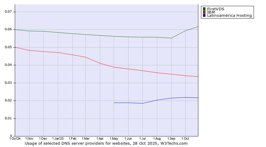Historical trends in the usage of FirstVDS vs. IBM vs. Latinoamérica Hosting