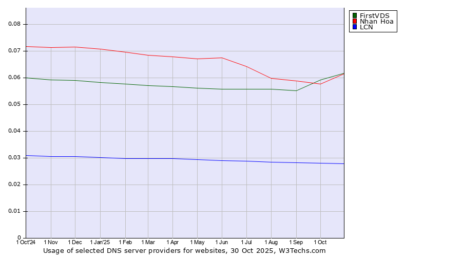 Historical trends in the usage of FirstVDS vs. Nhan Hoa vs. LCN