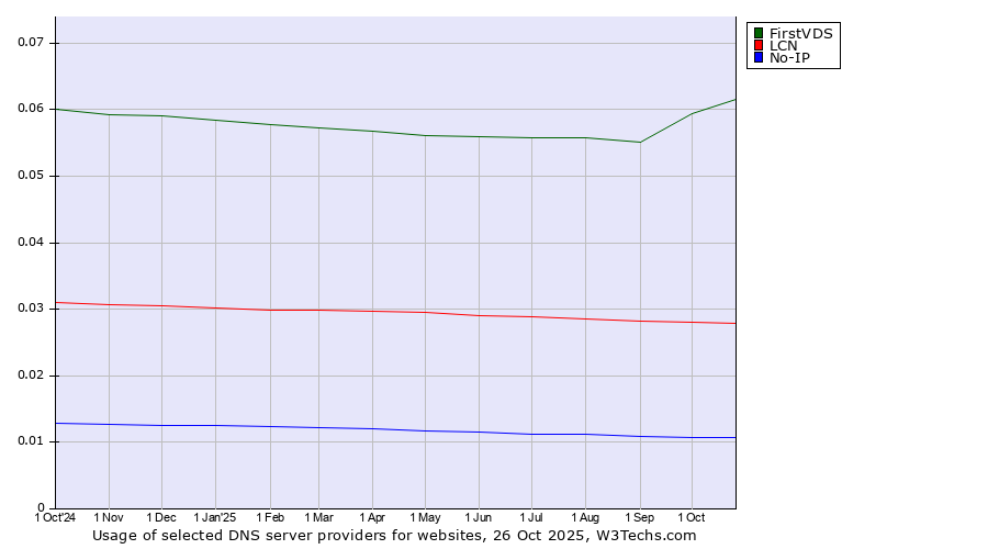 Historical trends in the usage of FirstVDS vs. LCN vs. No-IP