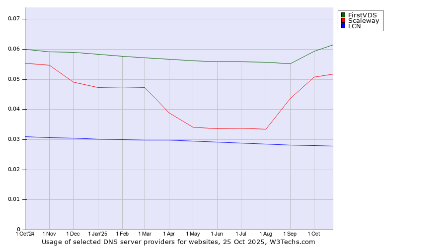 Historical trends in the usage of FirstVDS vs. Scaleway vs. LCN