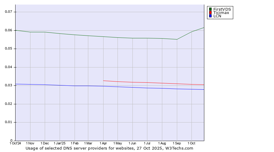 Historical trends in the usage of FirstVDS vs. Ticimax vs. LCN