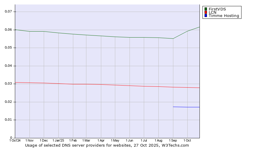 Historical trends in the usage of FirstVDS vs. LCN vs. Timme Hosting