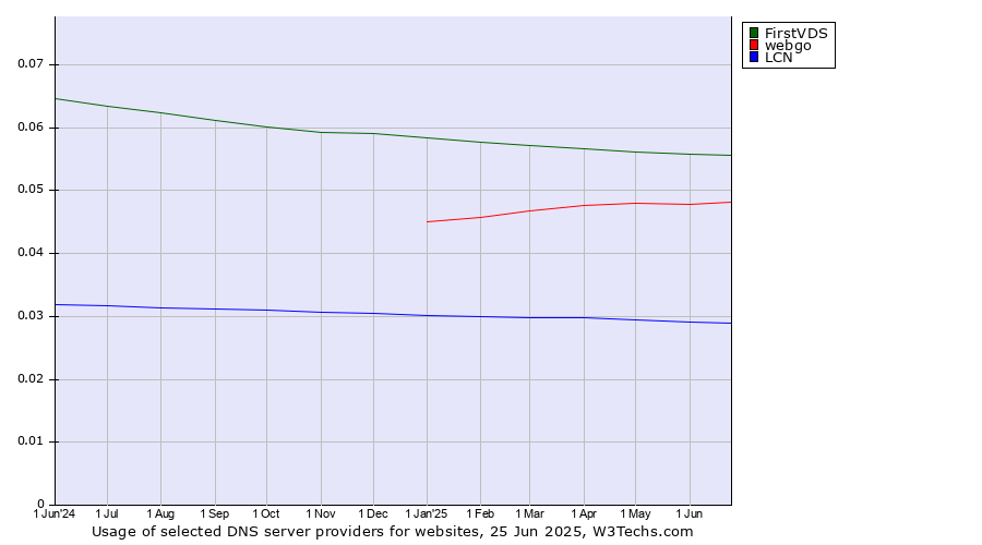 Historical trends in the usage of FirstVDS vs. webgo vs. LCN