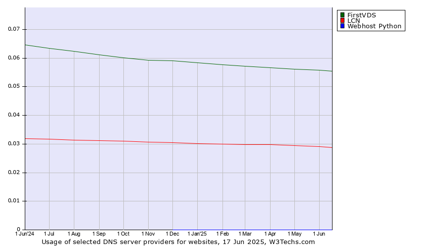 Historical trends in the usage of FirstVDS vs. LCN vs. Webhost Python