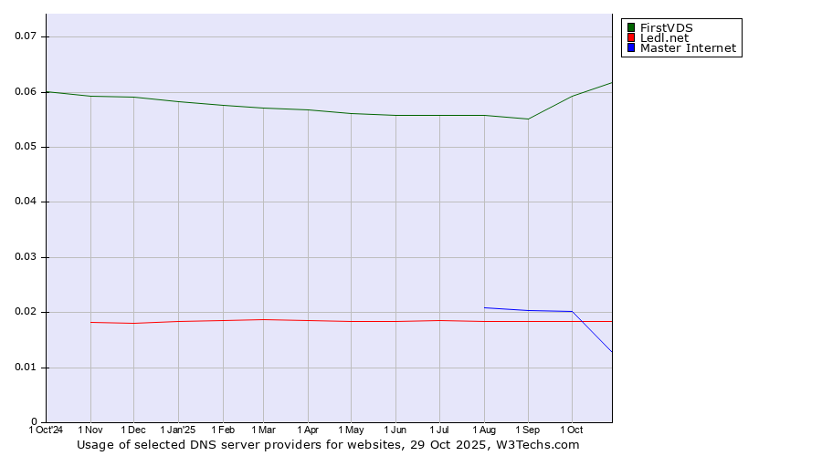 Historical trends in the usage of FirstVDS vs. Ledl.net vs. Master Internet