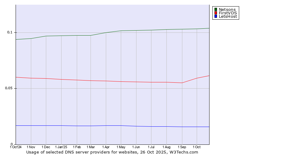 Historical trends in the usage of Netsons vs. FirstVDS vs. LetsHost